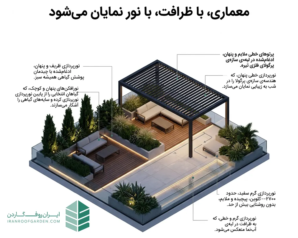 نورپردازی در طراحی روف گاردن مدرن | ایران روف گاردن