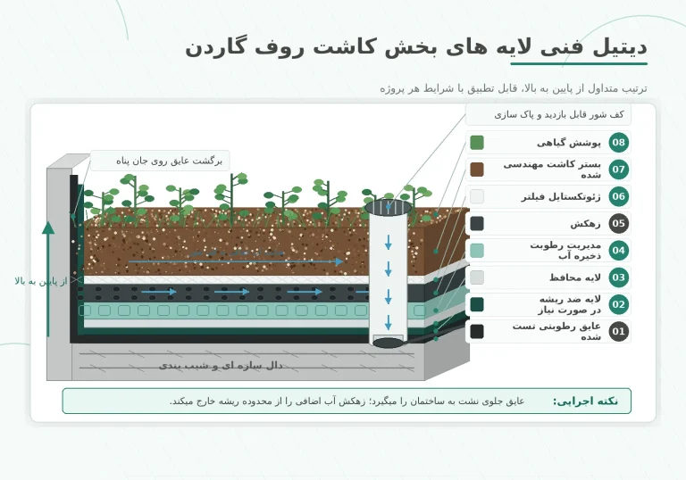 roof-garden-planting-layer-technical-detail