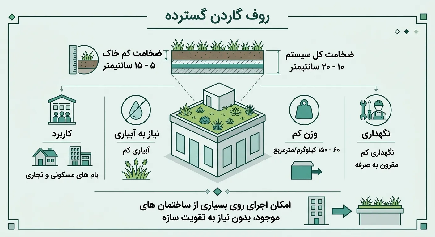 مزایای بام گسترده