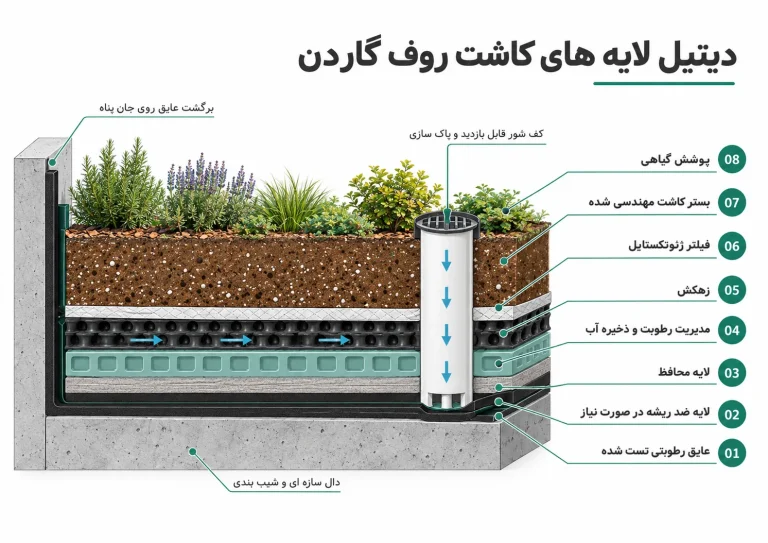 ترتیب لایه های کاشت در روف کاردن