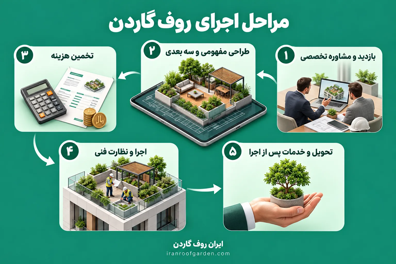 مراحل تصمیم تا اجرای روف گاردن